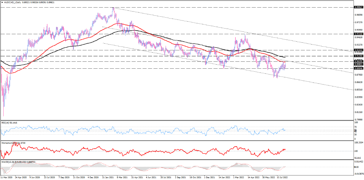 AUD/CAD upside momentum is gaining