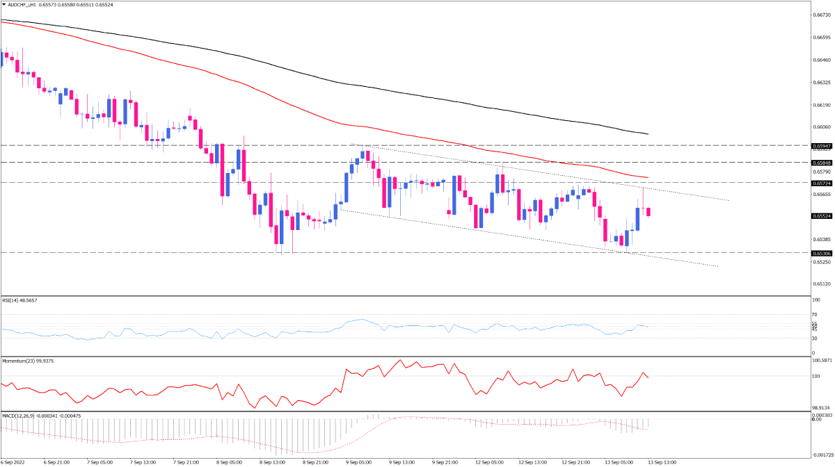 AUD/CHF sellers keep the falling channel intact