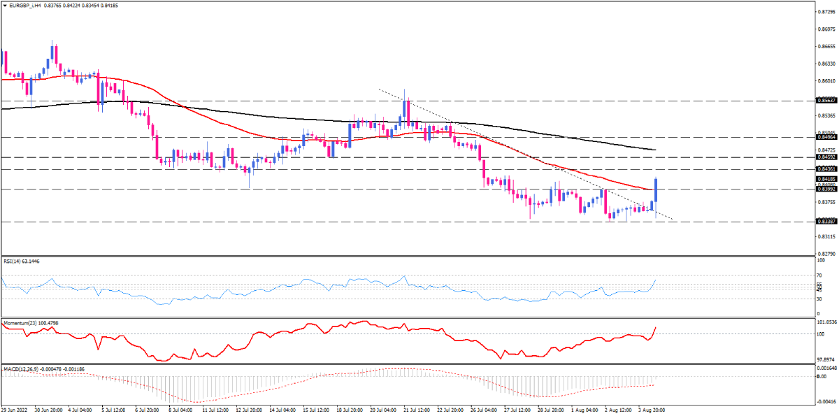 EUR/GBP is set to post a fresh weekly high