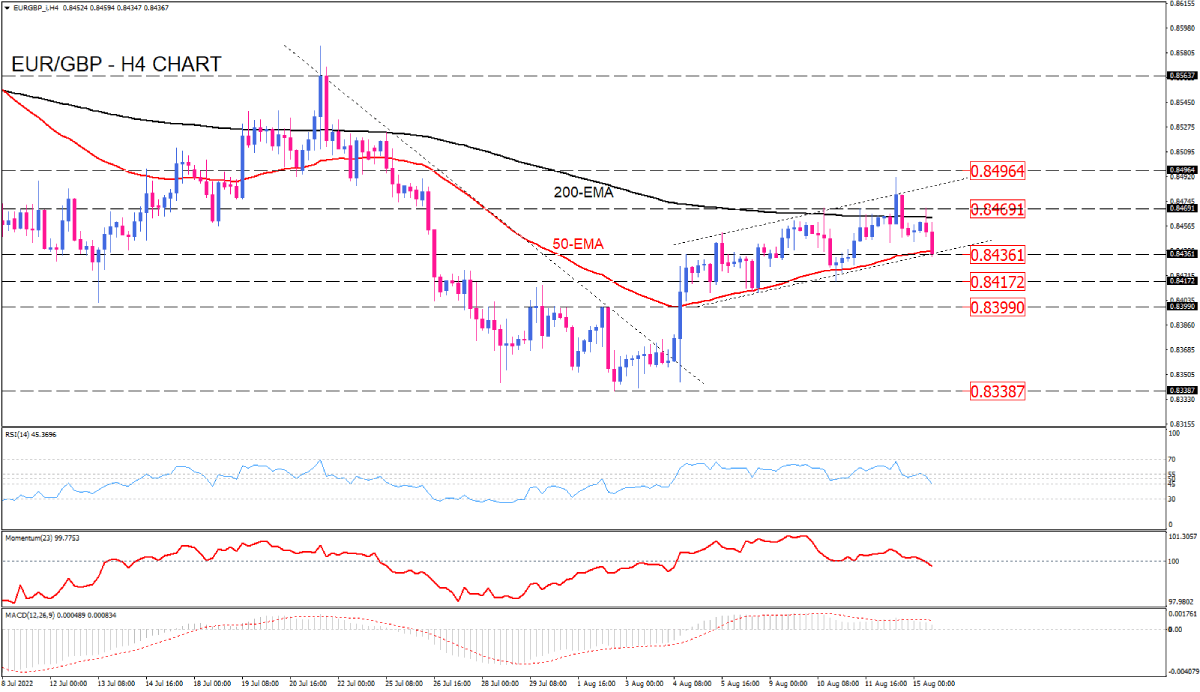 EUR/GBP to challenge a key support level