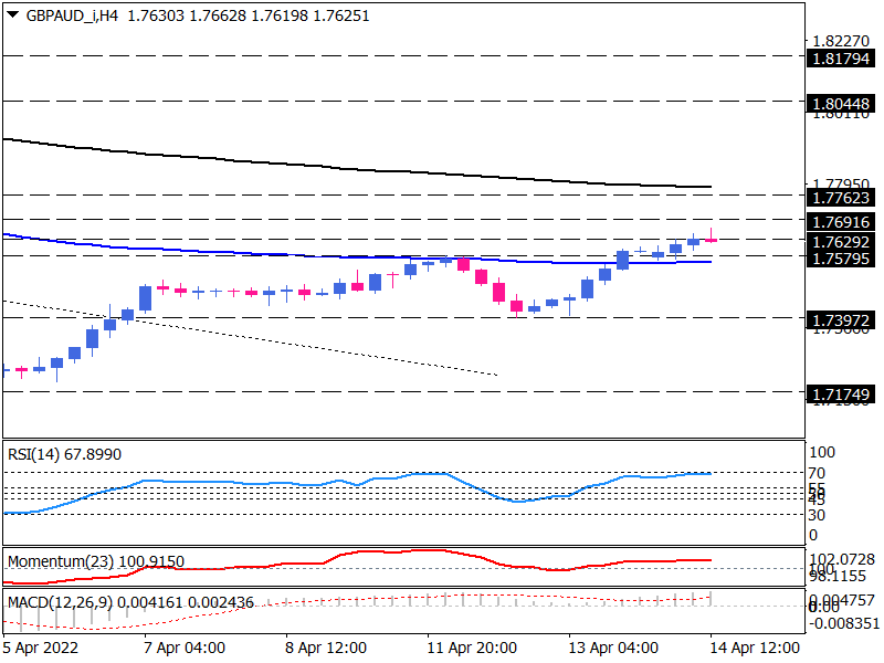 GBP / AUD continues to climb above the April price peak