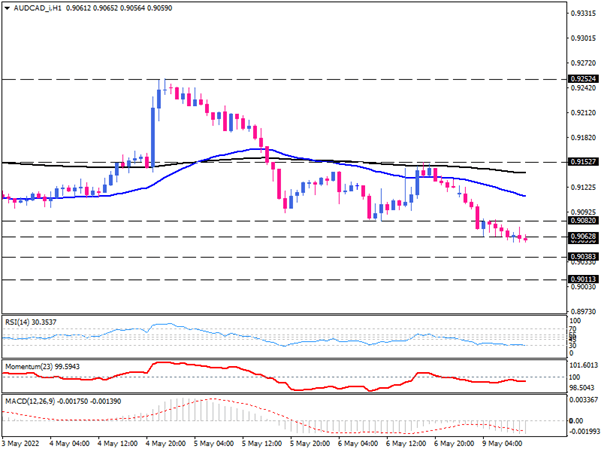 AUD/CAD sellers continue to dominate near-term