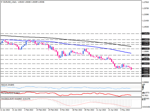 Euro sellers pave the way to further decline