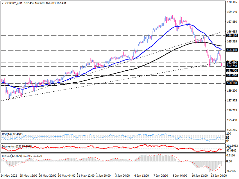 GBP/JPY sellers challenge a key support 