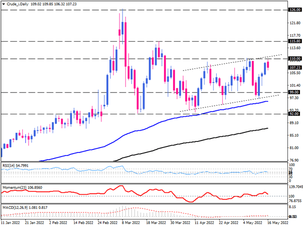 WTI upside seems cushioned amid recession concerns