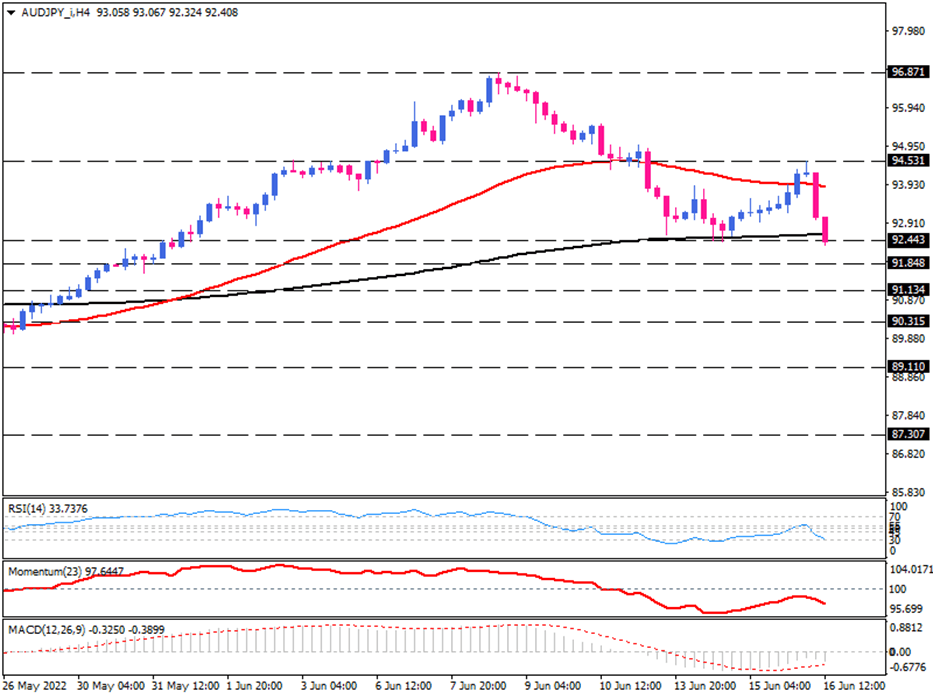 AUD/JPY sellers attempt to break the range 