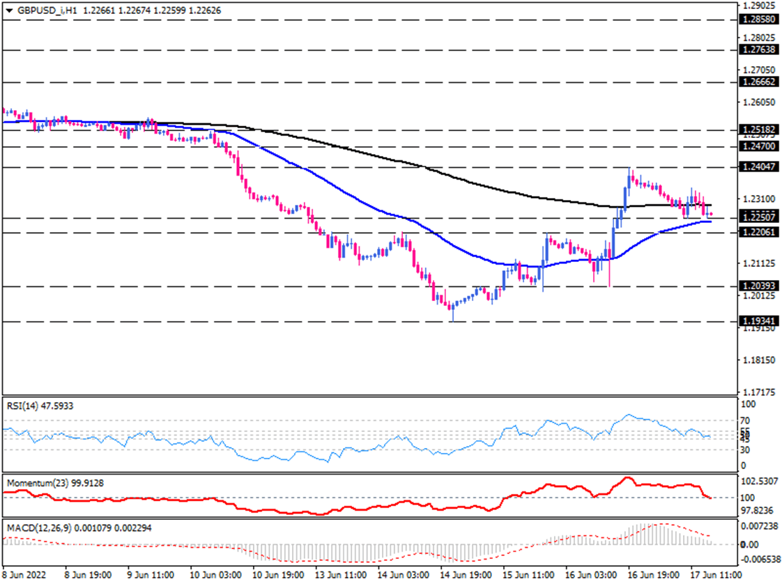 GBP/USD waiting for a directional indication after rally stalled 