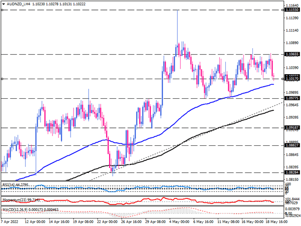 AUD/NZD uptrend gets out of steam