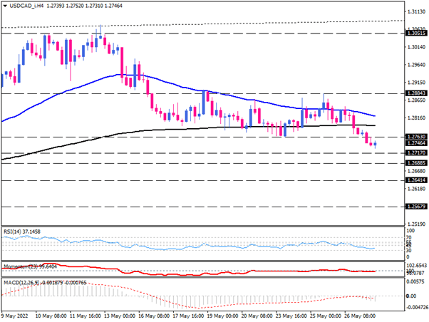 USD/CAD extends losses below its weekly low