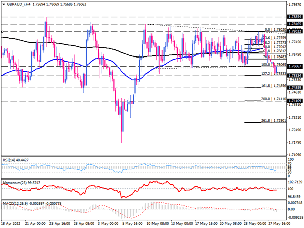 GBP/AUD breakout puts the price on the back foot