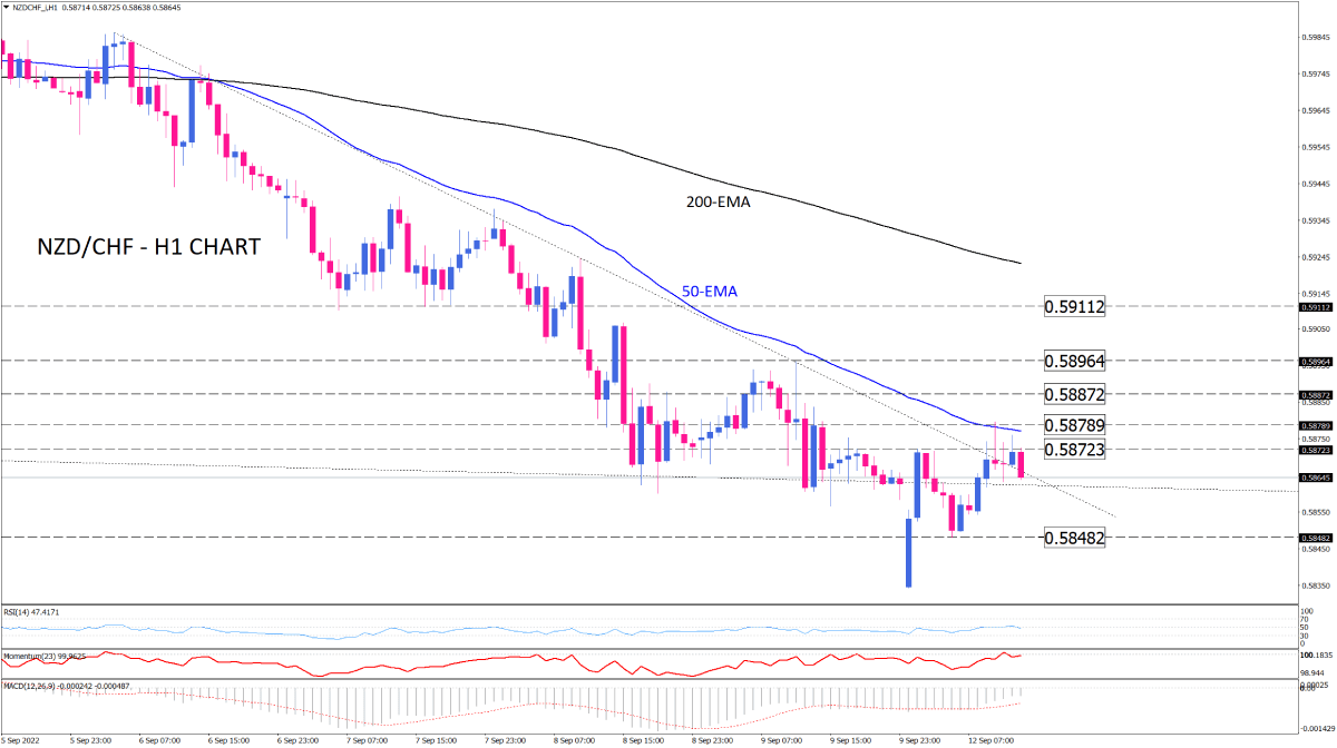 NZD/CHF sellers struggle to maintain the downtrend