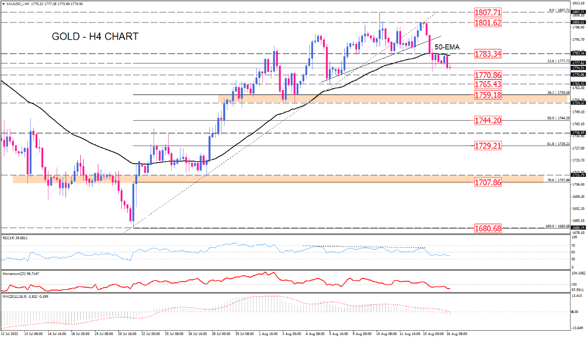 Gold bearish outlook after forming a reversal pattern